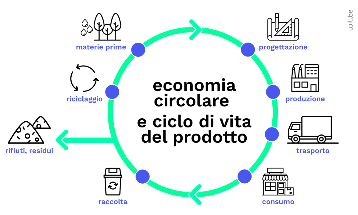 Packaging Sostenibile: Strategie Di Eco-design - WillBe